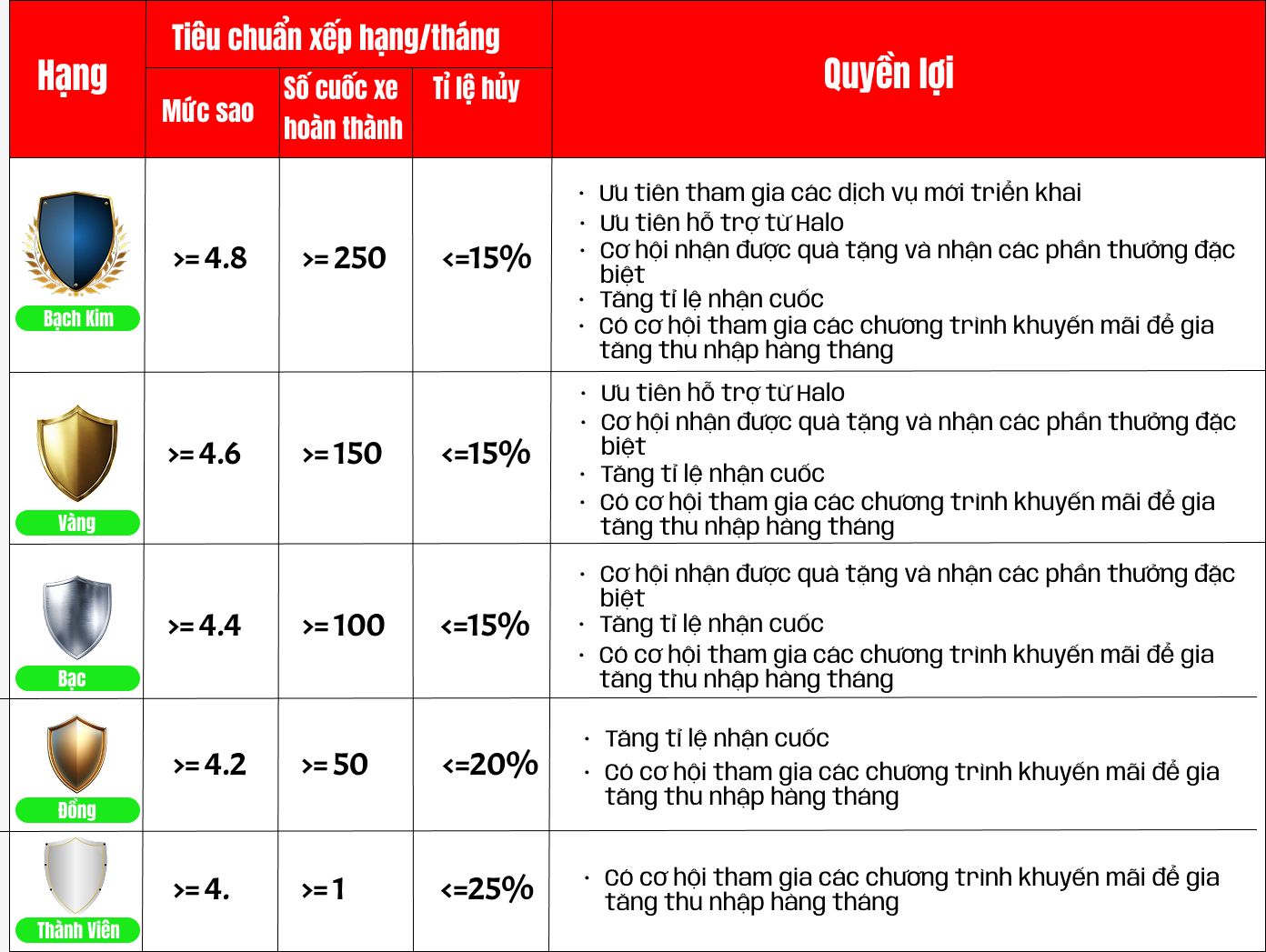 [Haloship] Cập nhật tiêu chuẩn xếp hạng tại Bạc Liêu & Cà Mau, áp dụng từ tháng 10/2025